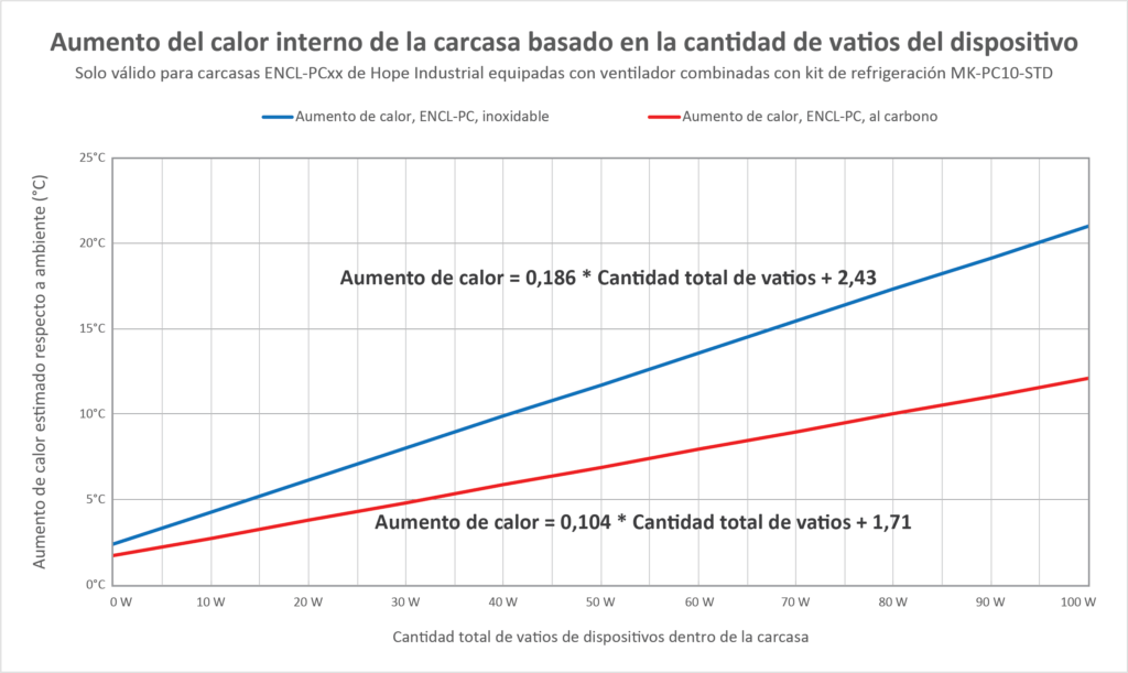 Gráfico que muestra el aumento de calor interno en carcasas para PC, en función de la cantidad total de vatios de los dispositivos