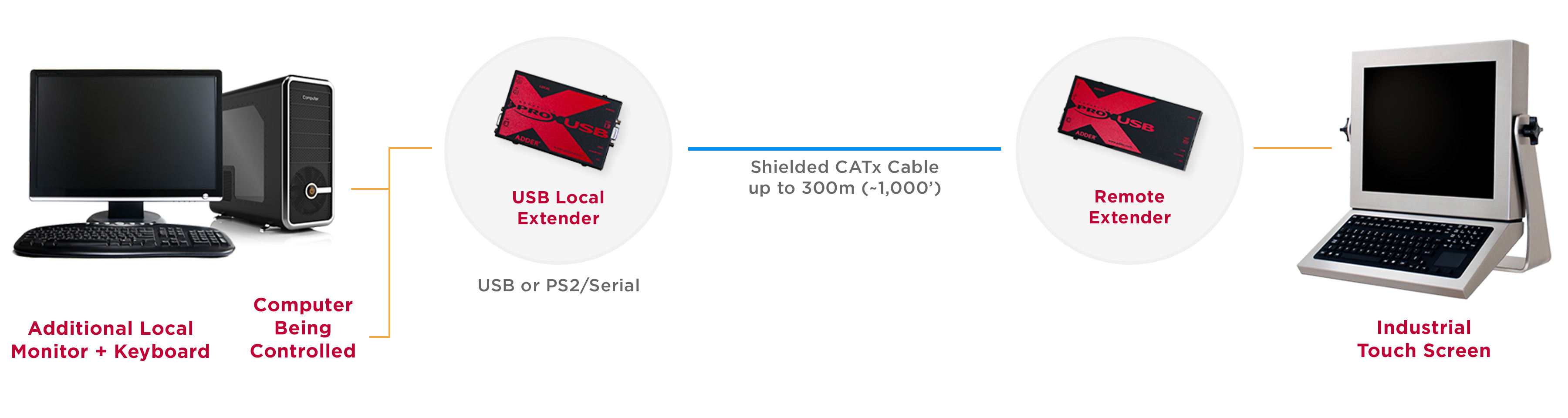 Industrial KVM Extender system diagram for 300 m (1,000') distance over shielded CATx cable