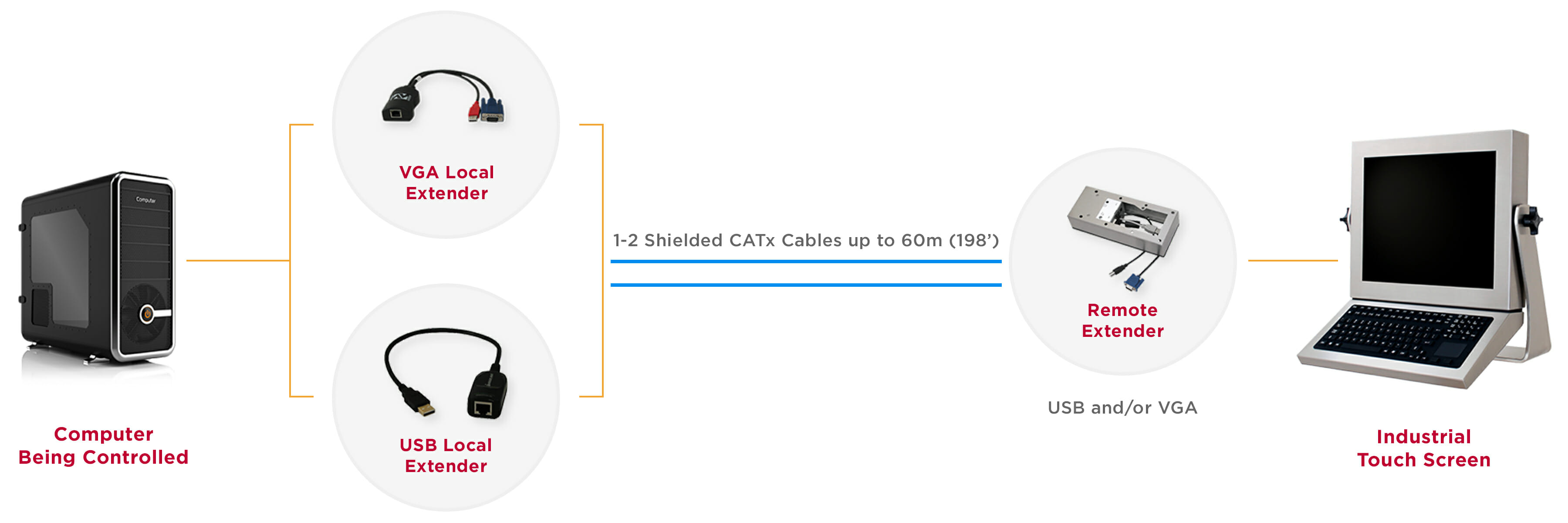 Industrial KVM Extender system diagram for 60 m (198') distance over shielded CATx cable