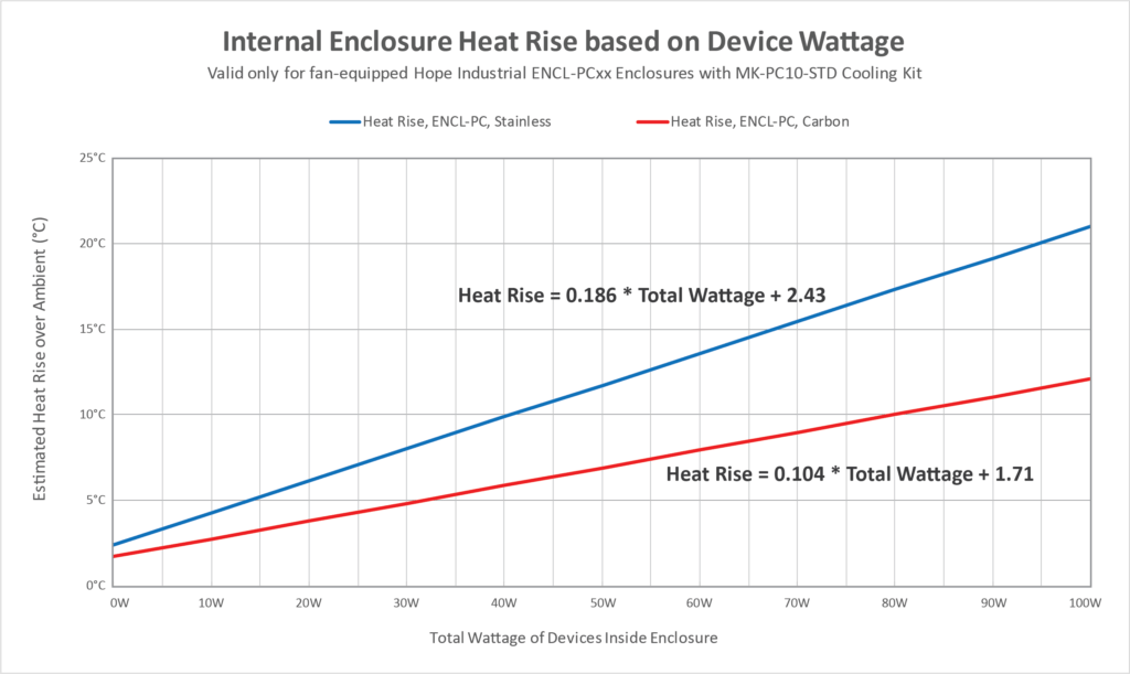 Chart showing internal enclosure heat rise for PC Enclosures, based on total wattage of devices