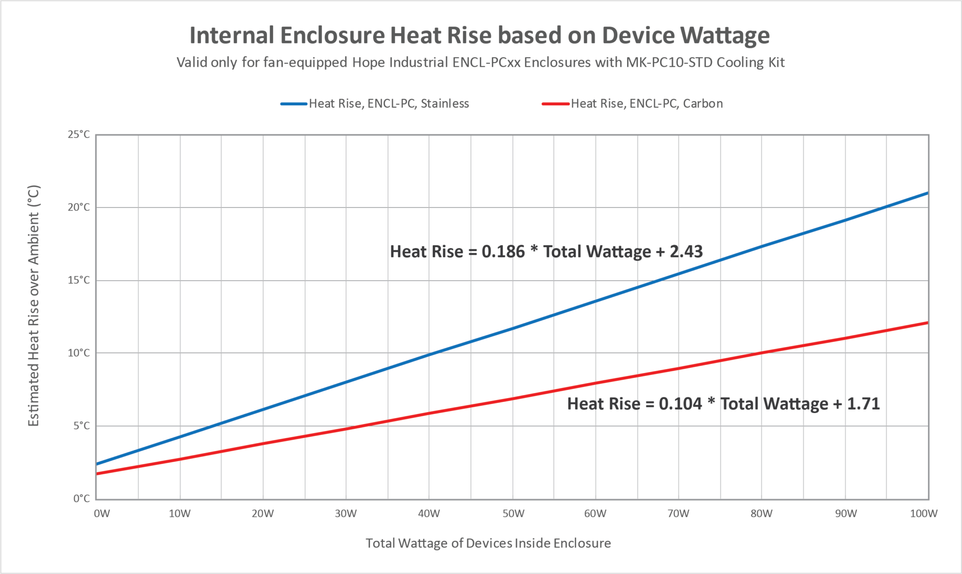 Heat Rise Calculation Industrial Enclosures for Commercial and Industrial PCs - Hope ...