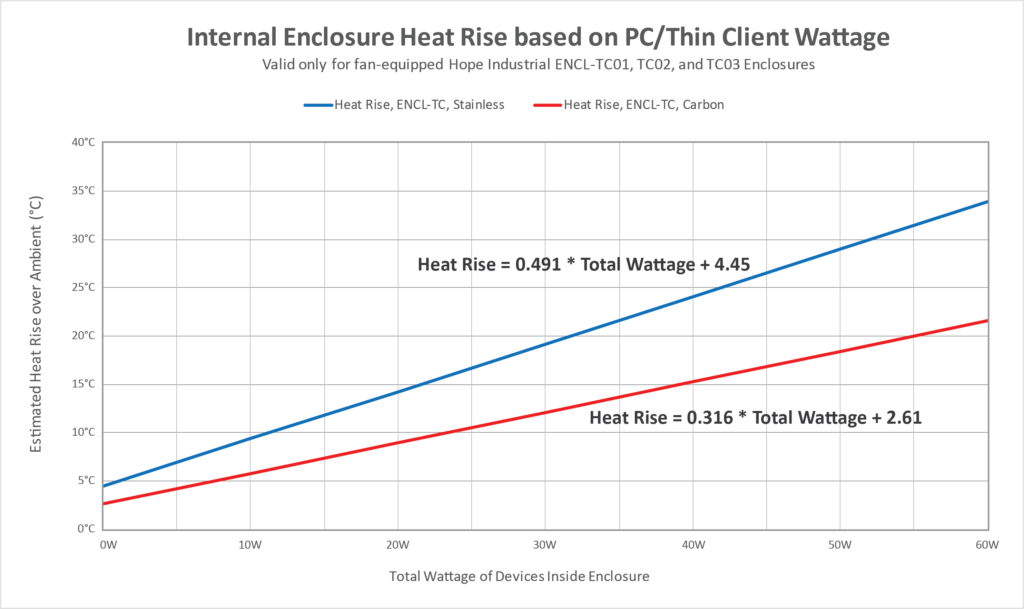 Chart showing internal enclosure heat rise for Thin Client/Small PC Enclosures, based on total wattage of devices